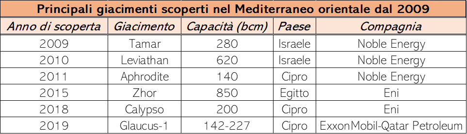 Tabella giacimenti east med.png