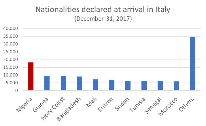 Graph of Migrant's Nationalities 12.31.17.jpg