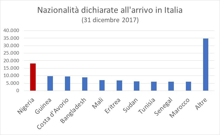 Nazionalità dei migranti in Italia al 31.12.17.jpg